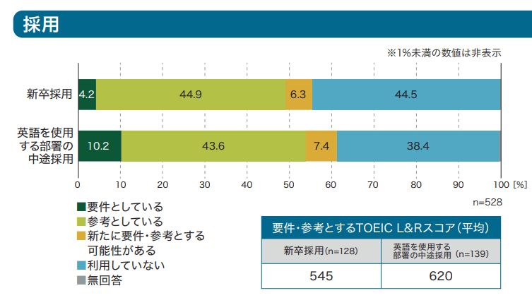 企業が新卒採用に求めるTOEICスコアは最低545点