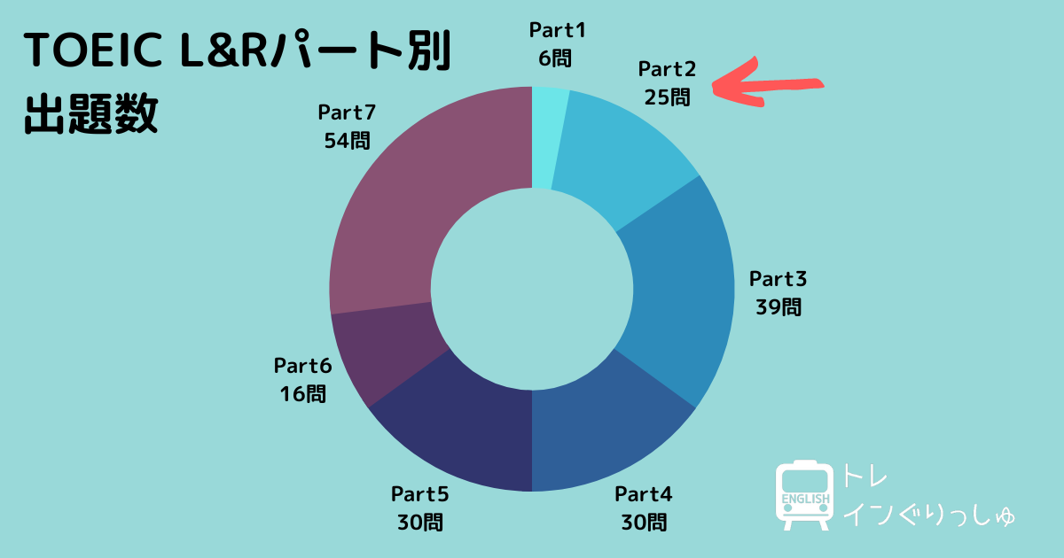 TOEIC Part2の出題数