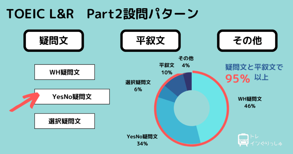 TOEIC Part2設問パターン 疑問文 YesNo疑問文