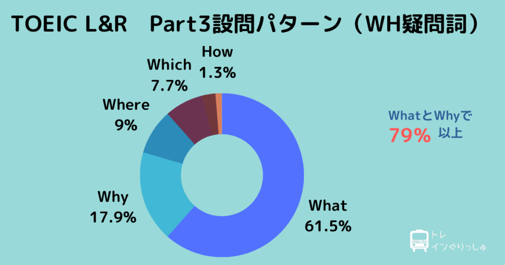 TOEIC Part3設問パターン WH疑問詞