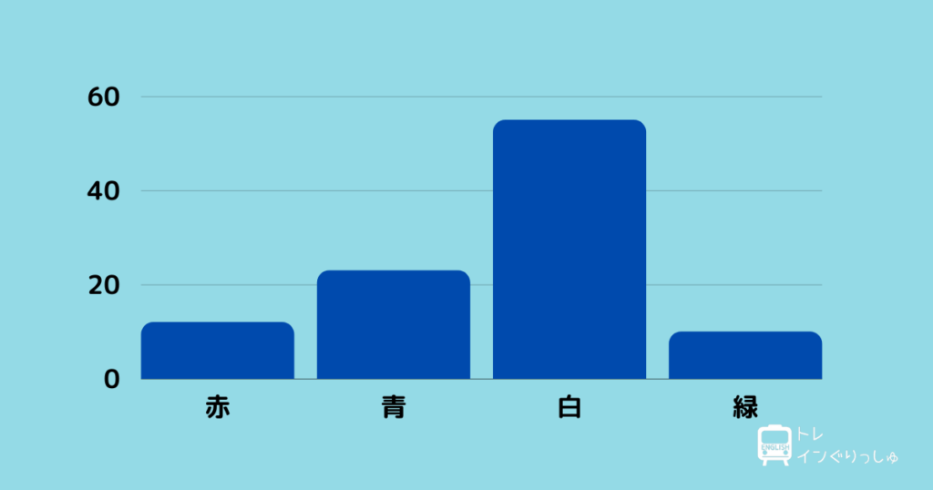 TOEIC Part2 図表含む会話文の棒グラフ