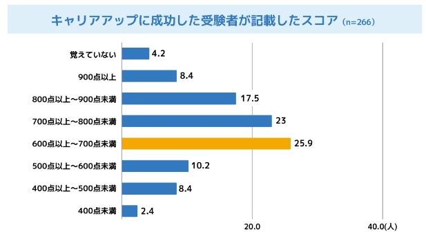 キャリアアップに成功した受験者のTOEICスコア