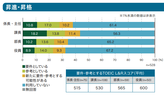 企業が昇進・昇格時に求めるTOEICスコアは515点〜600点